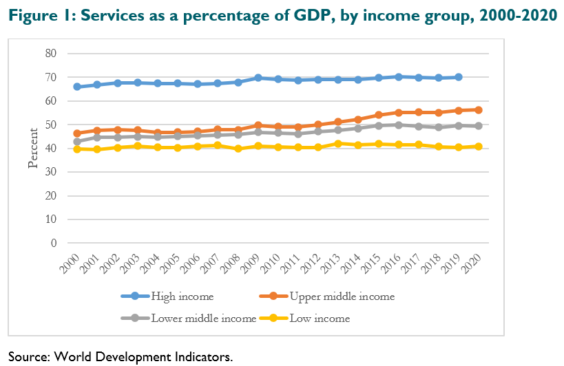 Figure-1_Services-as-a-percentage-of-GDP-by-income-group_2000-2020
